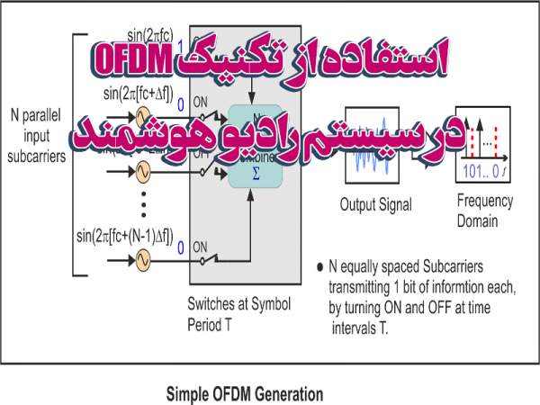 پاورپوینت استفاده از تکنیک OFDM در سیستم رادیو هوشمند