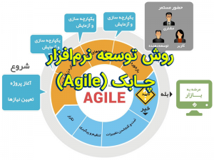 روش توسعه نرم افزار چابک Agile 300x225 - پاورپوینت روش توسعه نرم افزار چابک (Agile)