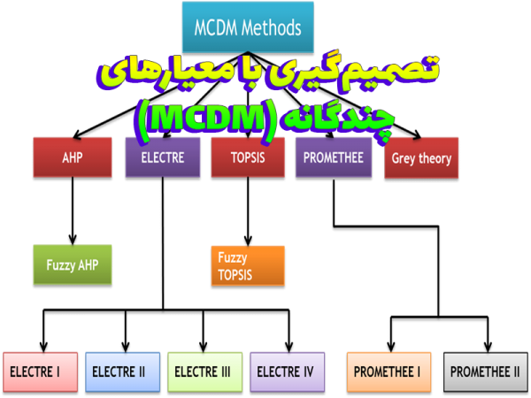پاورپوینت تصمیم گیری با معیارهای چندگانه (MCDM)