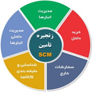 مدیریت زنجیره تأمین SCM 300x300 - تحقیق مدیریت زنجیره تأمین SCM