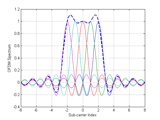 روش مالتی پلکس OFDM - پاورپوینت روش مالتی پلکس OFDM