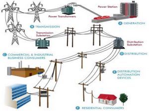 سیستم‌های انرژی الکتریکی شبکه‌های ولتاژ متوسط 300x225 - پاورپوینت سیستم‌های انرژی الکتریکی شبکه‌های ولتاژ متوسط