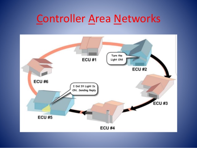 Area control. Controller area Network. Can (Controller area Network). Шины Control area Network. Can Bus (Controller area Network.