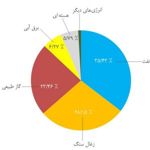 مقایسه مصرف انرژی الکتریکی صنایع در ایران و سایر کشورها 300x300 - سبد خرید