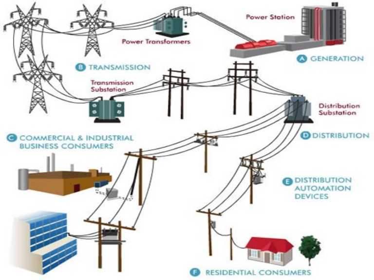 پاورپوینت سیستم‌های انرژی الکتریکی شبکه‌های ولتاژ متوسط